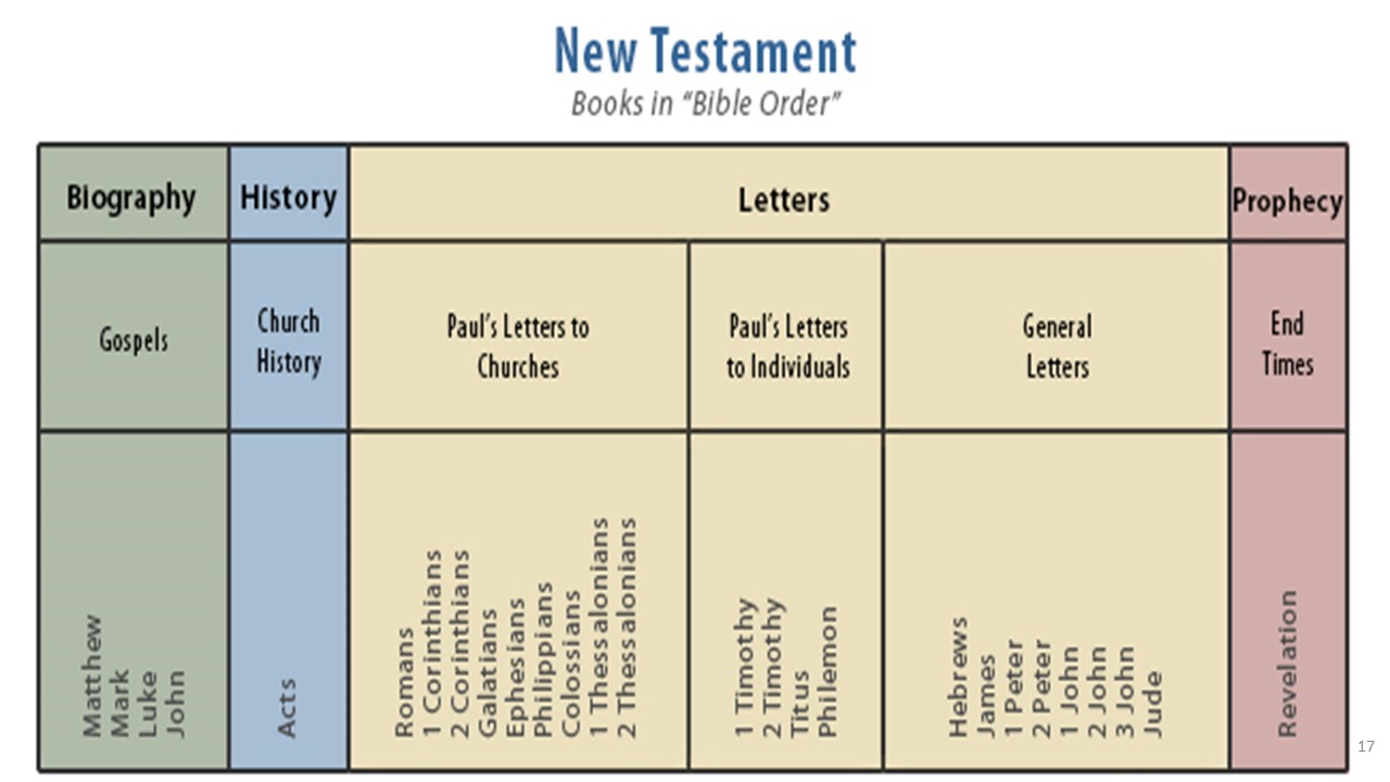 Pauline Epistles Chart